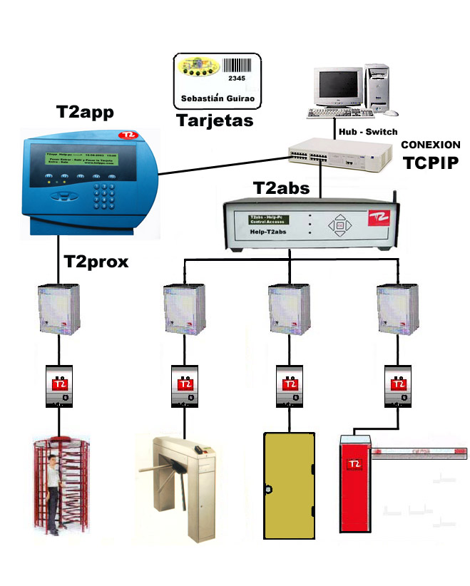 Control Accesos